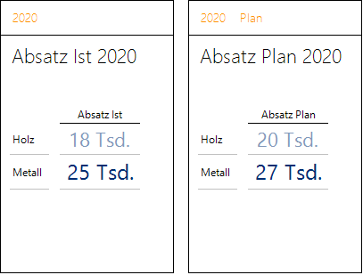 Ist- und Planzahlen 2020 nach Produkten