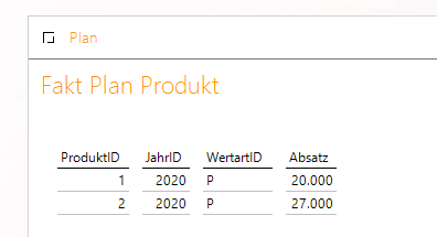 Absatzzahlen wurden nur auf Jahresebene und für Produkte geplant.