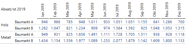 Ist-Absatzzahlen im Jahr 2019 nach Monaten, Produkten und Kunden in einer Grafischen Tabelle