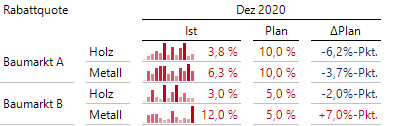 Rabattquotenanalyse