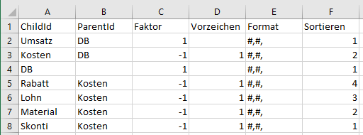 Die Deckungsbeitragsrechnung wird als Parent-Child-Hierarchie im Selfservice modelliert