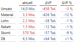 Eine typische Deckungsbeitragsrechnung mit 6 Kennzahlen