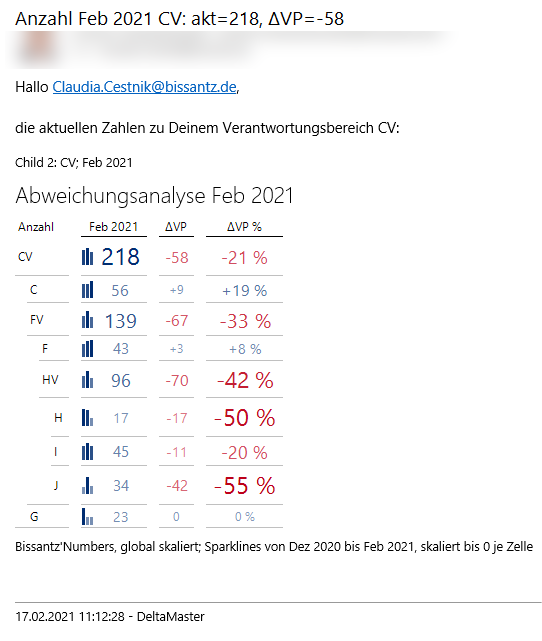 Die E-Mail mit den neuesten Zahlen ist da!