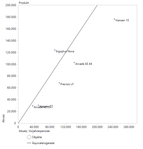 Die Portfolioanalyse zeigt, dass nur Ergoplus Nova überzeugt.