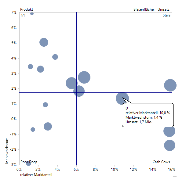 Nützlich für die Portfolioanalyse: Umsatzdarstellung über die Blasenfläche