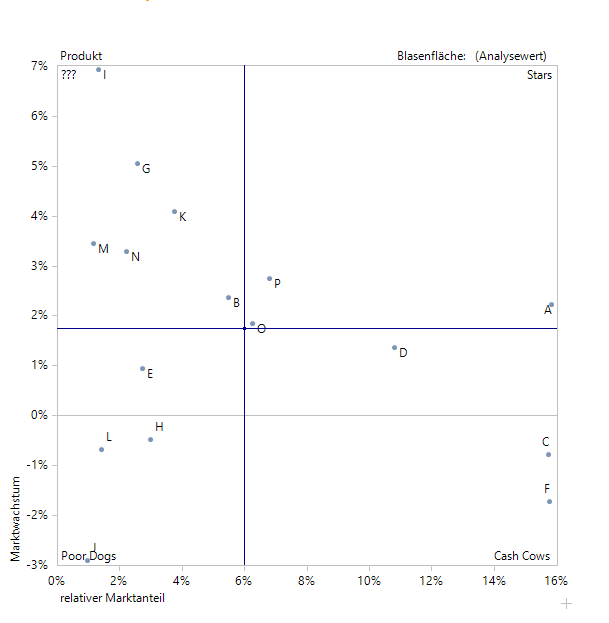 Eine typische Portfolioanalyse im Sinne der ursprünglichen Idee, mit den Kennzahlen relativer Marktanteil und Marktwachstum