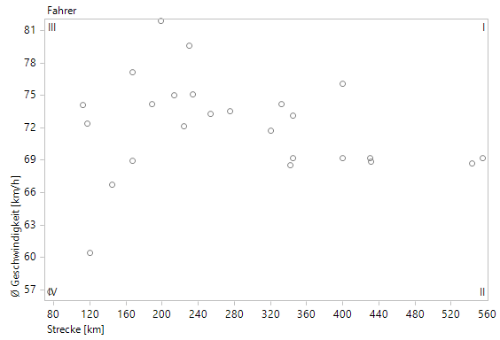 In dieser Portfolioanalyse sehen wir Durchschnittsgeschwindigkeiten für verschiedene Strecken
