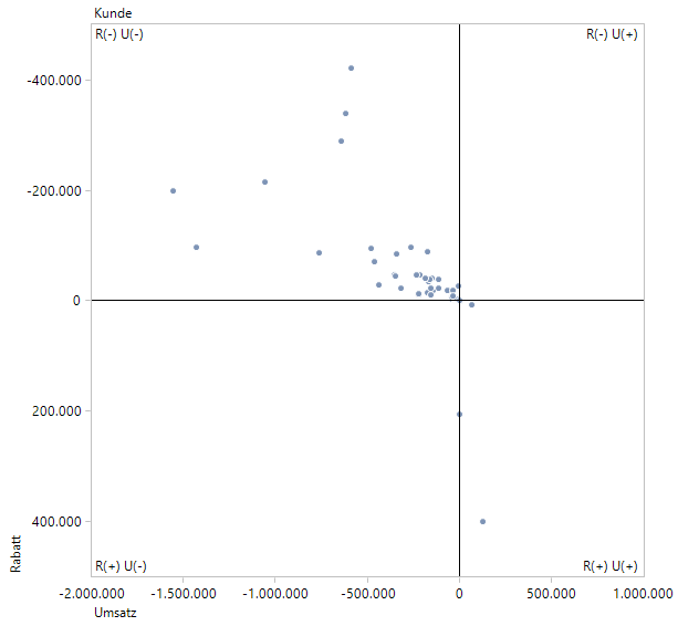 In dieser Portfolioanalyse die Vorzeigekunden rechts oben: mehr Umsatz bei weniger Rabatt!