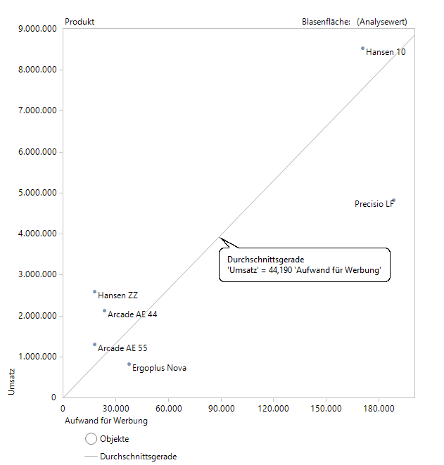 Bei der Portfolioanalyse hilt uns die Durchschnittsgerade, die Underperformer zu entdecken.