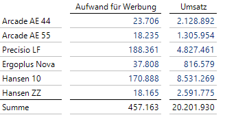 Die Kennzahlen Werbeaufwand und Umsatz für unsere Produkte