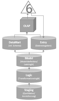 Schema einer typischen Bissantz & Company Enterprise-Architektur in voller in voller Ausbaustufe mit fünf relationalen und einer OLAP-Datenbank