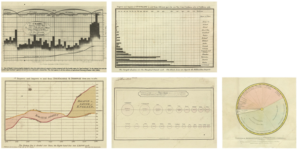 Diagramme von William Playfair im späten 18. Jahrhundert