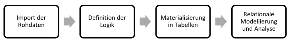 Ablauf des Beitrags: Import der Rohdaten, Definition der Logik, Tabellen, Modellierung und Analyse