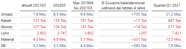 Hier wurden benutzerdefinierte Zeitanalyseelemente auf vielfältige Weise eingesetzt!