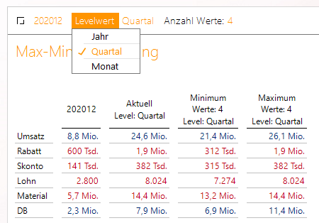 Dieser dynamische Bericht zeigt nun Minimum und Maximum der letzten 4 Quartale!