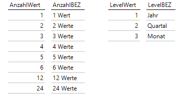 Schalter-Dimensions-Tabellen für Anzahl der Perioden und Level