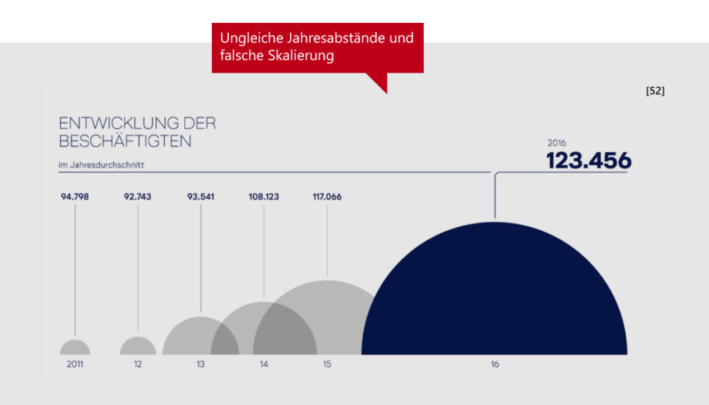 Ungleiche Jahresabstände und falsche Skalierung bei einer Grafik zur Entwicklung der Beschäftigtenzahlen bei der Lufthansa