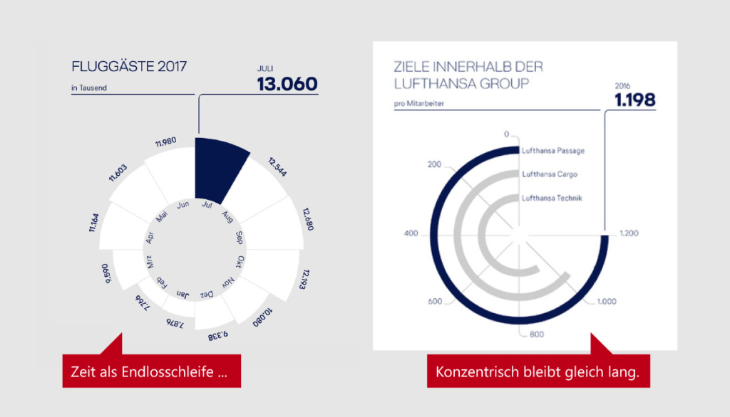 Zeit als Endlosschleife und konzentrische Kreise statt Balkendiagrammen im Nachhaltigkeitsbericht der Lufthansa