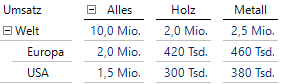 Die vorliegenden Umsätze