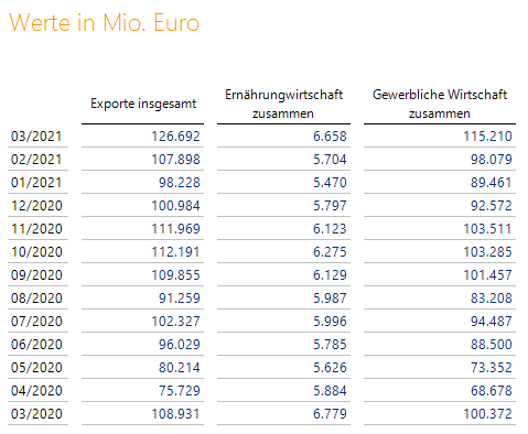 Die Rohdaten der Exporte - Material für unvollständige Hierarchien