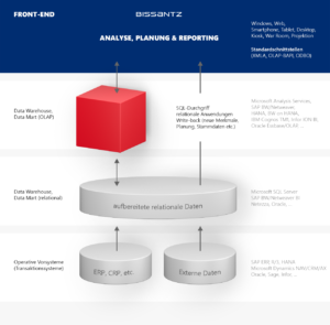 Architekturskizze BI und Data Warehouse mit Daten-Cube