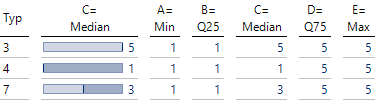 Zur Visualisierung von Zeitspannen bei Gantt-Diagrammen eignen sich diese 3 Typen