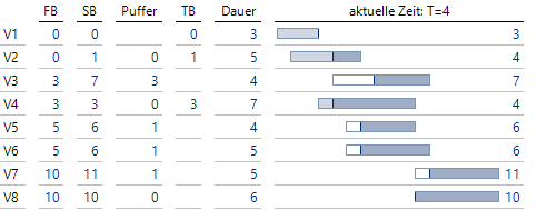 V3 hat zum Zeitpunkt T = 4 noch nicht begonnen