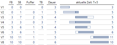 V3 beginnt zum Zeitpunkt T = 5, der Puffer wandert ans Ende