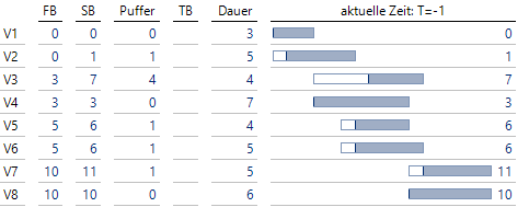 Projekte mit/ohne Puffer vor Projektbeginn