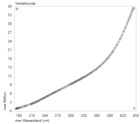 Wasserstand gegen Abflussmenge in Weinzierlein