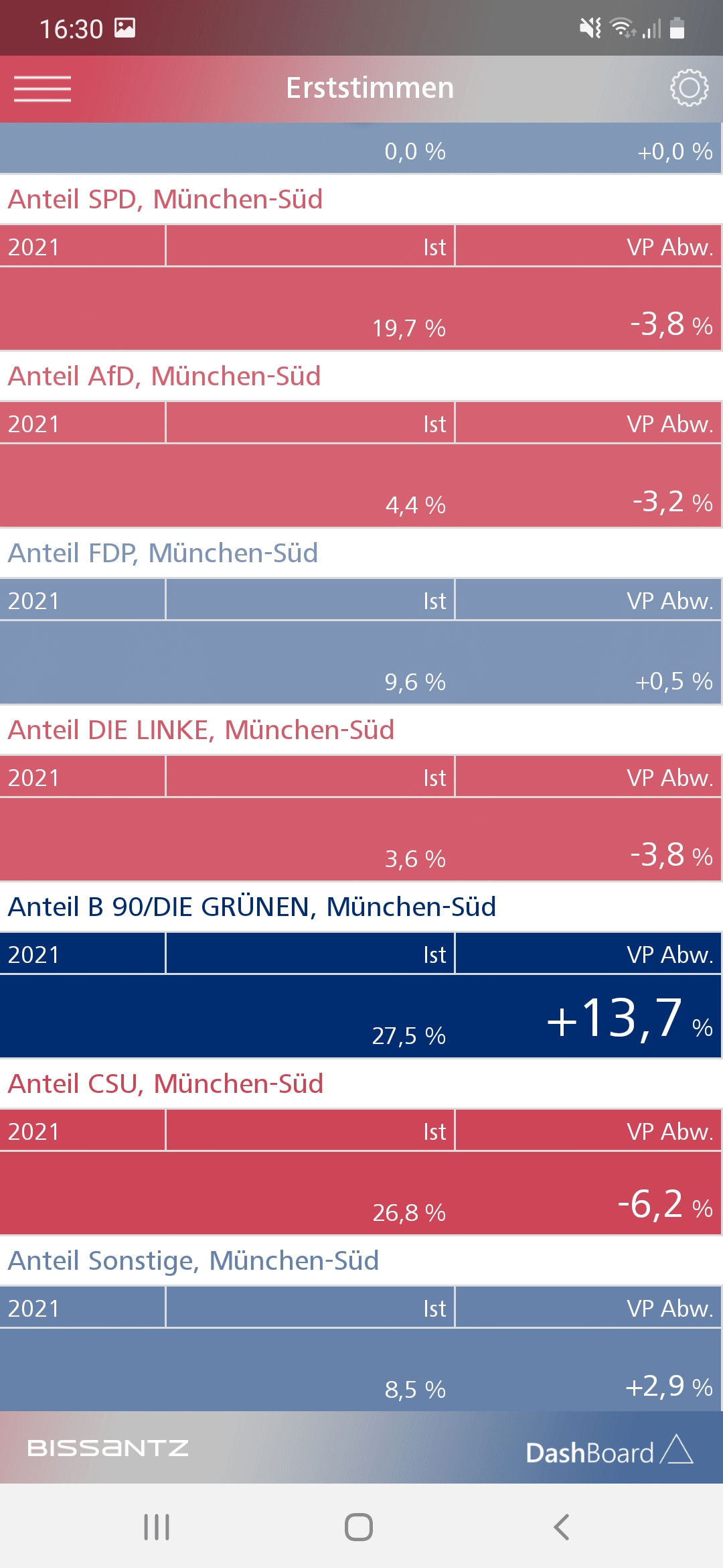 Die Erststimmenanteile in München-Süd