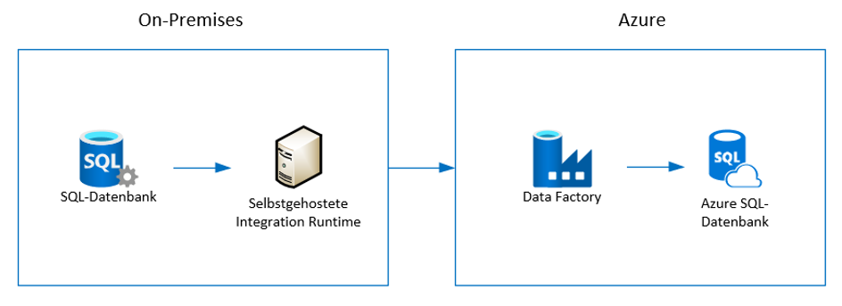 Architektur des Datenimports von einer On-Premises-SQL-Datenbank in Azure-SQL-Datenbank
