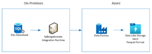 Architektur des Datenimports von einer On-Premises-SQL-Datenbank in Azure Data Lake Storage Gen2