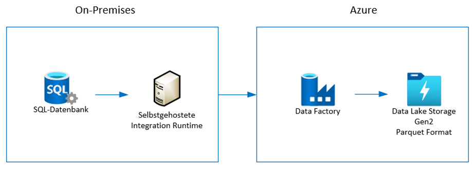 Architektur des Datenimports von einer On-Premises-SQL-Datenbank in Azure Data Lake Storage Gen2