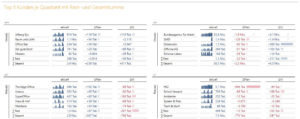 Beispielhaftes Berichtsergebnis mit Small Multiples