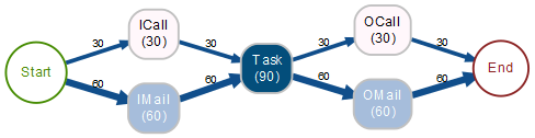 Beim Process Mining führt dieses Beispiel in die Irre