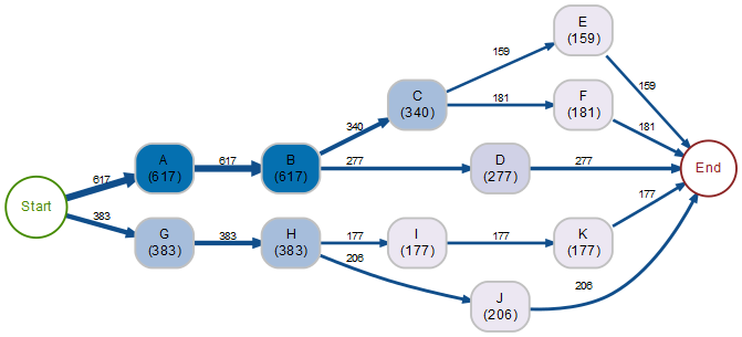 Process Mining leichtgemacht: Sämtliche Prozessschritte lassen sich klar ablesen