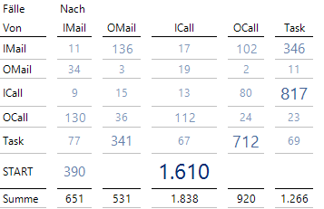 Die Matrix der Übergänge