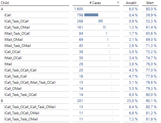 Process Mining über eine ABC-Analyse