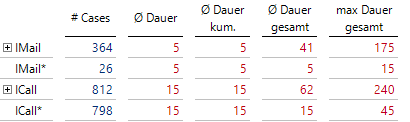 Anzahl und Dauer von Vorgängen