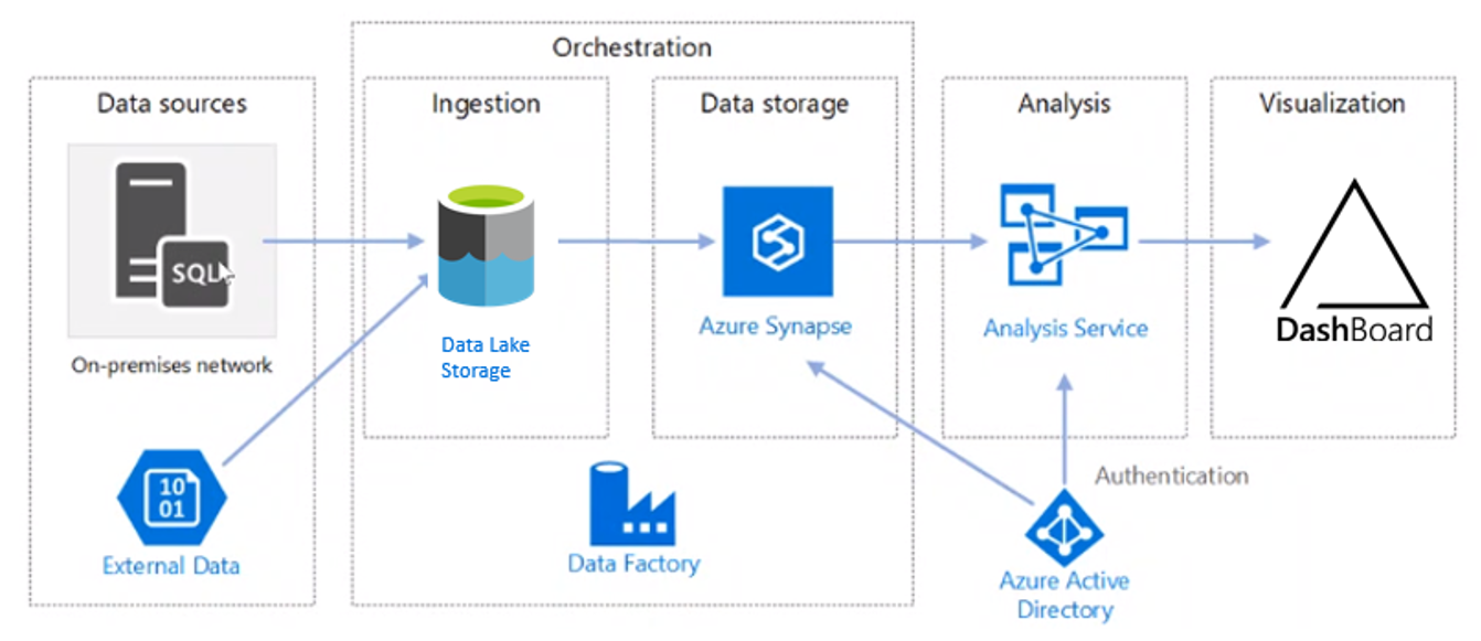 Data Warehousing Azure Synapse Zugriff auf Data Lake Storage Gen 2: BI-Architektur mit Microsoft Azure