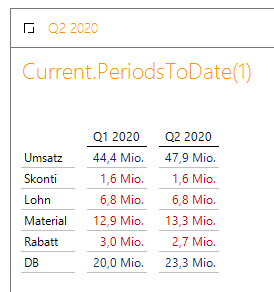 Benutzerdefinierte Ausdrücke wie Current.PeriodsToDate(1) sind universell anwendbar