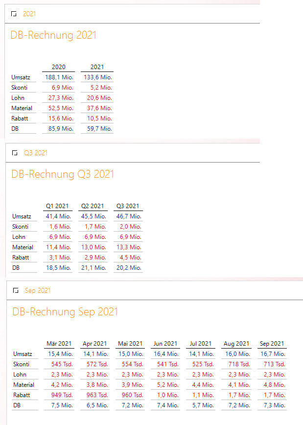 Die Spaltenachse passt sich dynamisch an