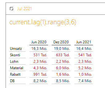 Benutzerdefinierter Ausdrücke wie current.lag(1).range(3,2) sind nützlich in der Achsendefinition