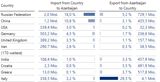 Unterschiedliche Anteile Import vs. Export Aserbaidschan