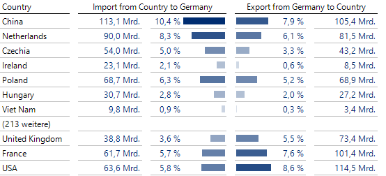 Unterschiedliche Anteile Import vs. Export