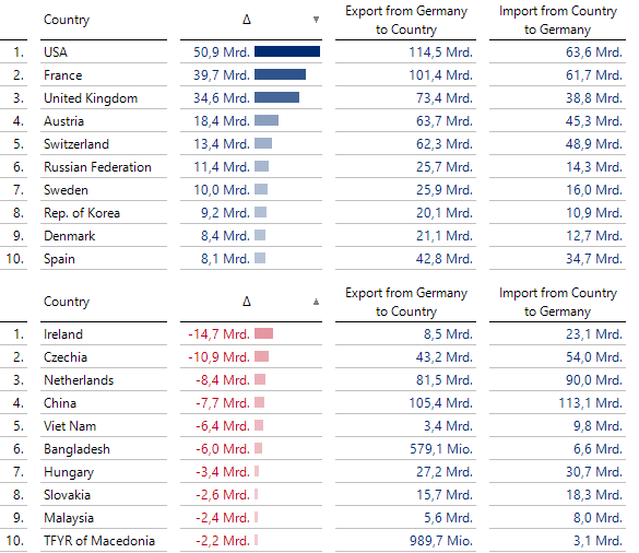 Gegenüber welchen Ländern gibt es ausgeprägte Export- bzw. Importüberschüsse?