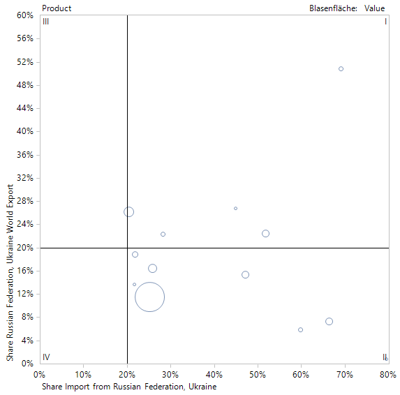 Deutschlands Import-Abhängigkeiten von Ukraine und Russland als Portfolioanalyse