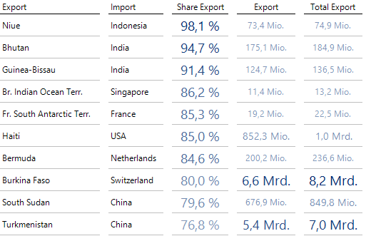 Starke Abhängigkeiten im Export