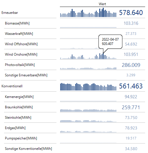 Verlauf der Stromerzeugung in Deutschland in der Grafischen Tabelle leicht erfassen